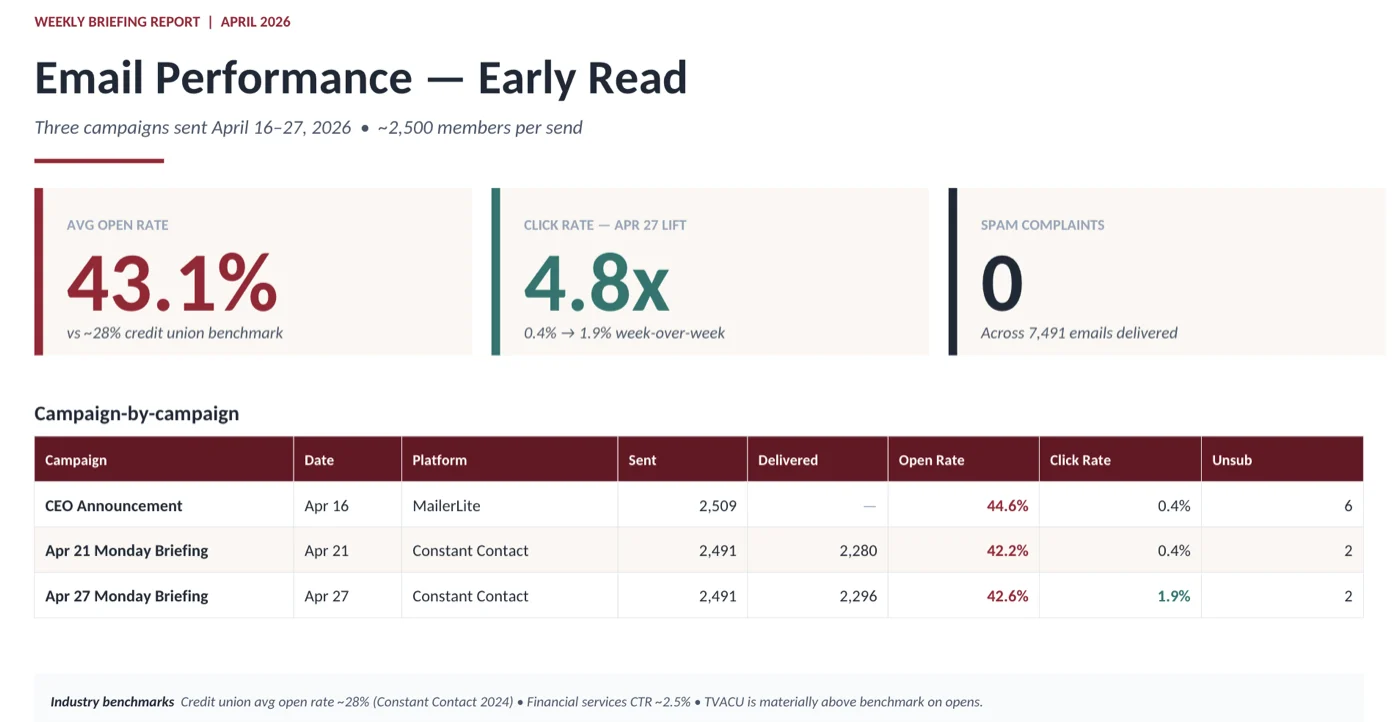 A monthly board-ready engagement and email performance report